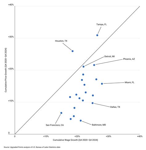 Details on how inflation is shifting Texas salaries for workers 20