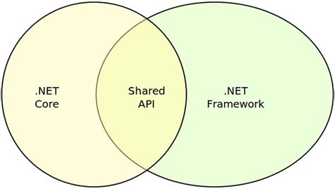 Choose .NET Framework or .NET Core For Server-Side Application