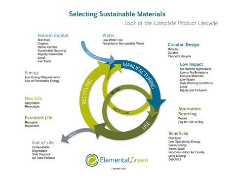 Sustainable Materials List