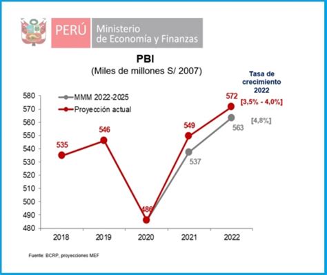 Mef Eleva Valor Proyectado Del Pbi Para El 2022 A S 572000 Millones