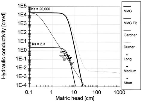 MVG unsaturated hydraulic conductivity functions (equation (2))... | Download Scientific Diagram