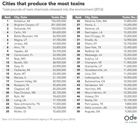 The United States of Toxins in Graphic Relief - In These Times