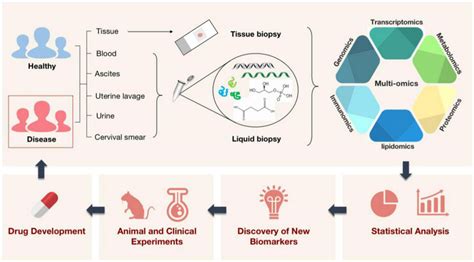 A Schematic Illustration Of How Multi Omics Technologies Are Employed