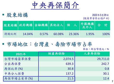 中再保2851評等a級的再保險公司，同樣遇到防疫保單大坑，原股東可認超多股，該認現金增資股票嗎？ 放長線釣大鯨魚 痞客邦