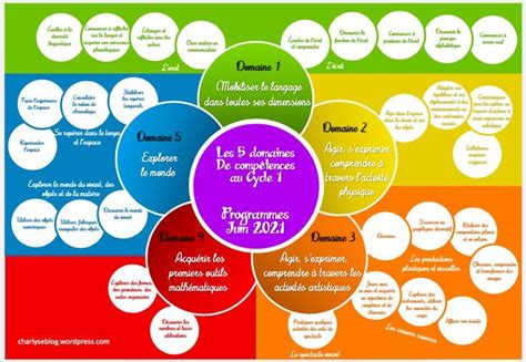 LES 5 DOMAINES DE COMPÉTENCES PROGRAMME CYCLE 1 MAJ JUIN 2021