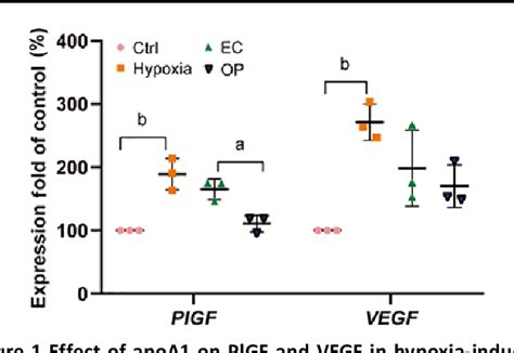 Figure From Apolipoprotein A Suppresses The Hypoxia Induced