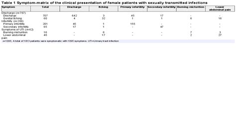 Prevalence Of Nonviral Reproductive Tract Infectionssexuall