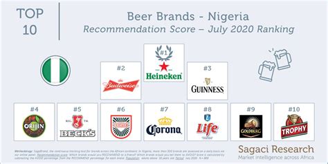 Beer Brands In Nigeria Brands With The Highest Recommendation Score In