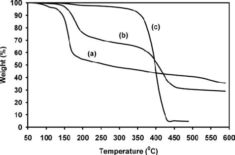 Thermogravimetric Plots Of A Zntu Complex B Precursor Zntu Download Scientific Diagram