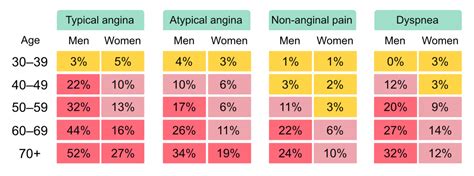 Stable Coronary Artery Disease (Angina Pectoris): Diagnosis, Evaluation ...