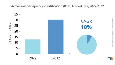 Active Radio Frequency Identification Rfid Market Size 2023 Forecast By 2032