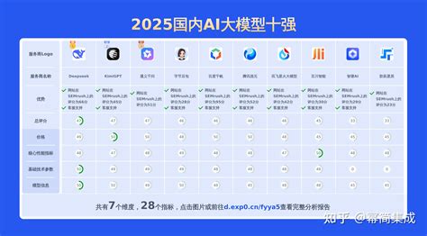 2025国内好用的大模型：api核心性能对比 - 知乎