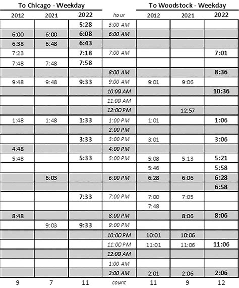 ‘Big improvement’ in Metra rail service to, from Woodstock train