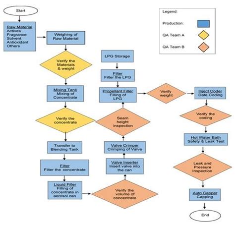 Incoming Inspection Process Flow Chart Flowchart Examples