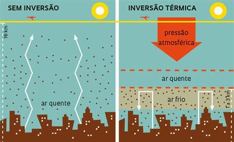 O Que É Inversão Térmica - Geografia é Vida: Inversão Térmica