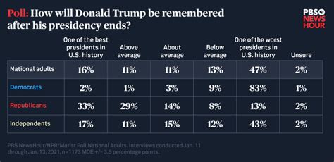 Trump will be remembered as one of the worst U.S. presidents, nearly ...