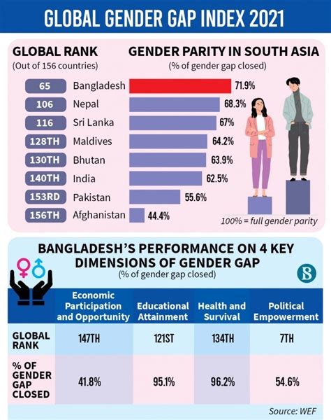 Wefs Global Gender Gap Report Insights Ias Simplifying Upsc Ias Exam Preparation