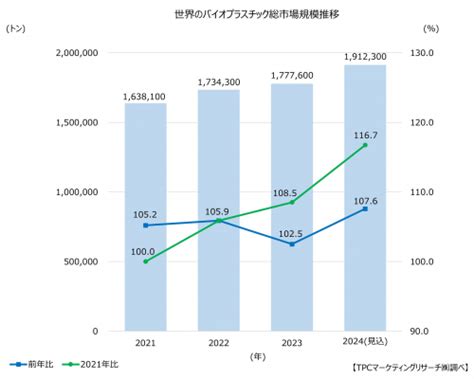 Tpcマーケティングリサーチ株式会社、バイオプラスチック市場について調査結果を発表：マピオンニュース