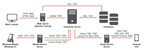 Port Information