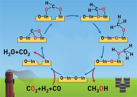 二氧化碳大规模氢化成甲醇