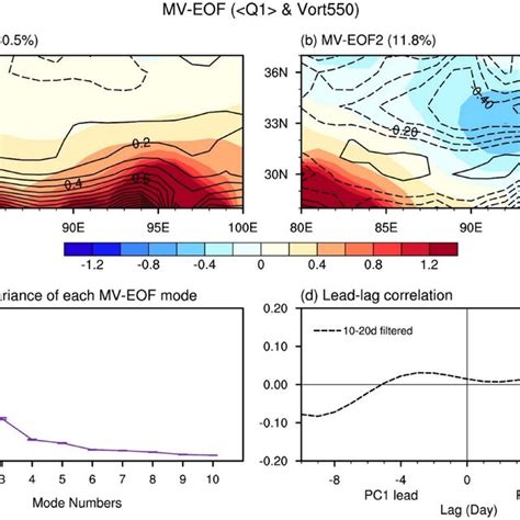 A And B Spatial Structure Of The First Two Eof Modes Of Day