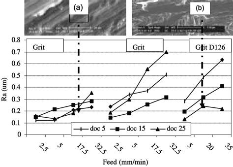 Surface Roughness Obtained By Plano Grinding With Various Grit Sizes At