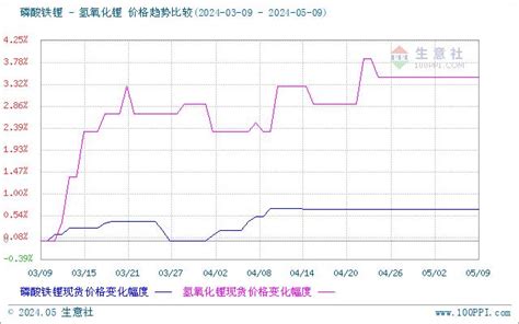 生意社：节后碳酸锂价格稳中微涨 短期多观望为主 手机新浪网