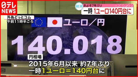 【約7年ぶり】一時1ユーロ＝140円台に 日銀黒田総裁「金融引き締めを行う状況にはまったくない」 Youtube