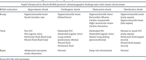 Table 1 From Inferior Vena Cava Ultrasound And Other Techniques For