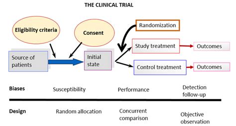 Clinical trials and study reporting - CONSORT guidelines at the ...
