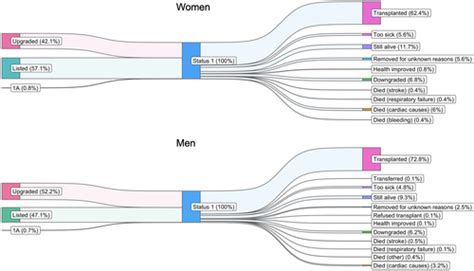 Sex Specific Outcomes Of Candidates Listed As The Highest Priority