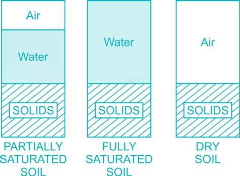 What Is Unit Phase Diagram Of Soil Soil Phase Water Three Sy