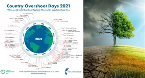 Earth Overshoot Day 2021 Esaurite Oggi Le Risorse Annuali Della Terra