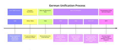 Briefly Trace The Process Of German Unification CBSE Class Notes