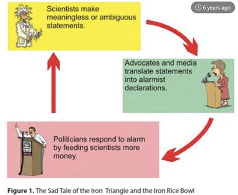 Science Corruption Triangle Watts Up With That