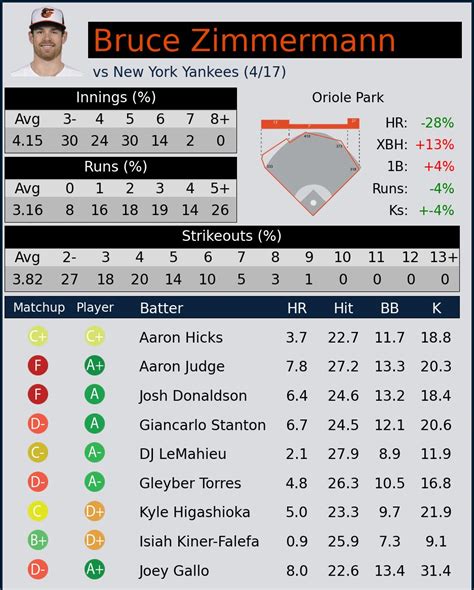 Ballpark Pal Orioles On Twitter Bruce Zimmermann Vs Yankees F