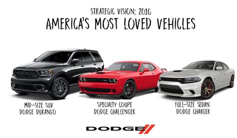 Three Dodge Models Named America’s Most Loved | Aventura Chrysler Jeep ...