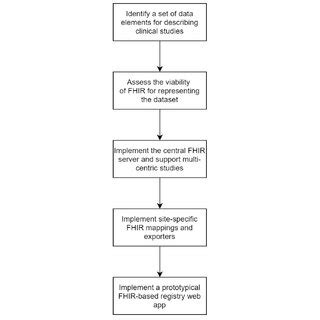 Flowchart Showing The Different Phases Of Implementing The Multisite