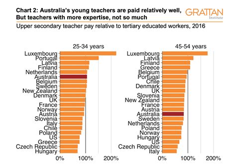 Three charts on teachers' pay in Australia: it starts out OK, but goes