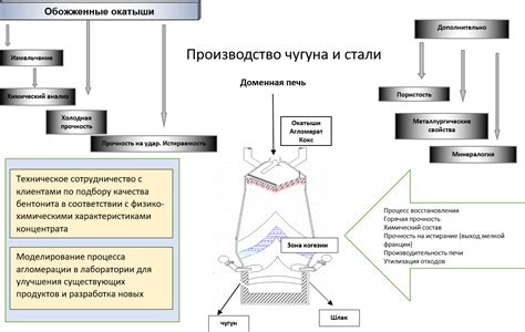 Бентонит в производстве железорудного сырья - ТОО «ТАГБЕНТ»