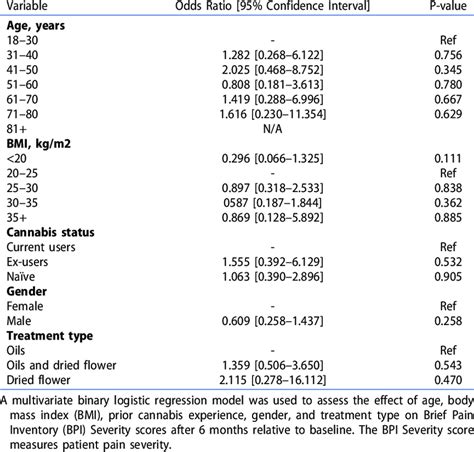 Multivariate Analysis Of Variables Affecting Bpi Severity Scores