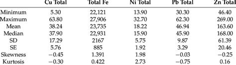 Overall Values Of Concentrations Mg Kg Dry Weight For Cu Fe Ni Pb