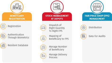 Public Distribution System Automation Pds Automation Csm