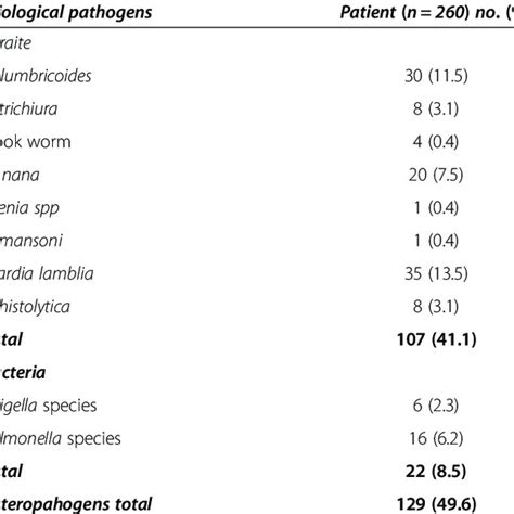 Frequency Of Intestinal Parasite And Bacteria Isolated From 260