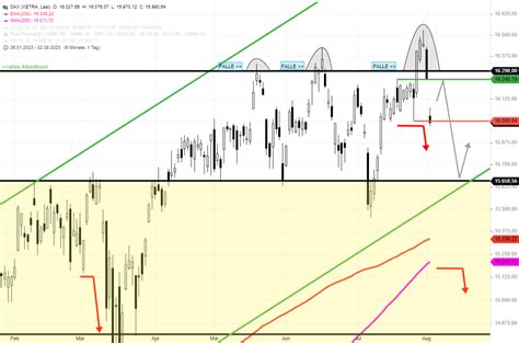 DAX Tagesausblick Große Sommer BULLENFALLE Rückfall unter 16290