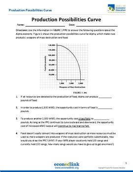 Production Possibilities Curve Worksheet By Stemalltheway TPT