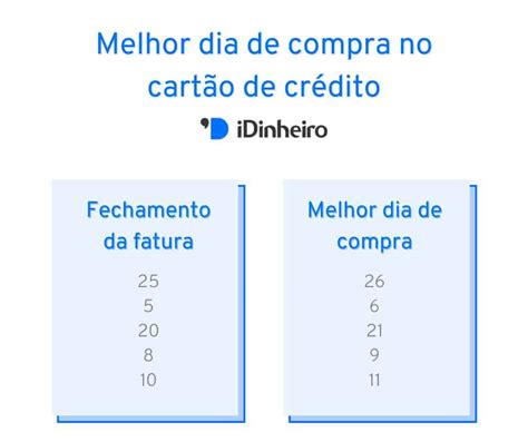 Melhor dia de compra no cartão de crédito descubra o seu