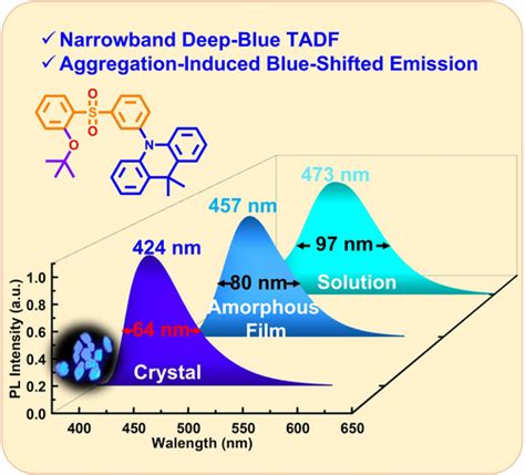 Molecular Engineering Of Push‐pull Diphenylsulfone Derivatives Towards