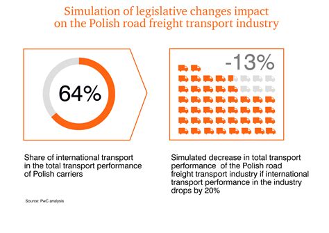 Transport Of The Future Road Transport In Poland 20202030 PwC Report