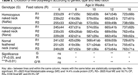 Table From Effect Of The Naked Neck Gene Na On The Growth Of